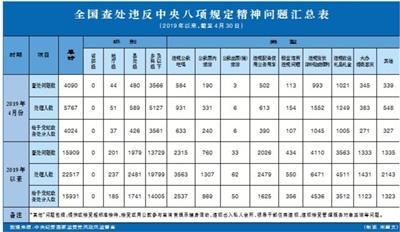 违反中央八项规定