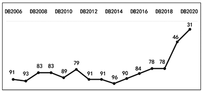 我国营商环境评估DB 2006—DB 2020年排名