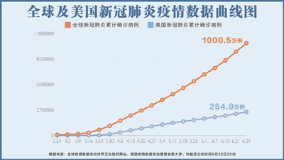 全球及美国新冠肺炎疫情数据曲线图。 (制图 张舒谊)