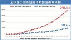 全球累计新冠确诊病例超2000万 人类文明史昭示关键抉择 最终战胜疫情 关键要靠科技
