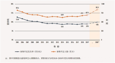 全球食物不足发生率及人数逐年统计和预测图 (图片来源:联合国粮农组织)