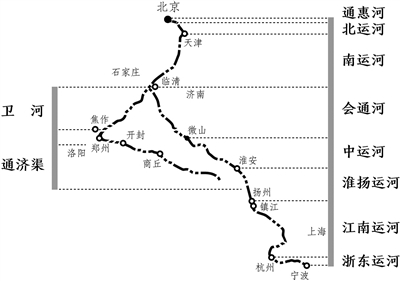京杭大运河分段示意图 京杭大运河按照地理位置可分为七段,从南到北分别是江南运河、淮扬运河、中运河、会通河、南运河、北运河、通惠河。浙东运河则沟通了大运河和海洋。