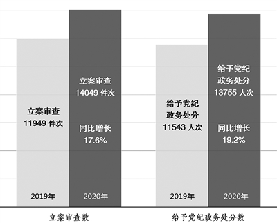 近两年来云南省纪检监察机关查办案件情况