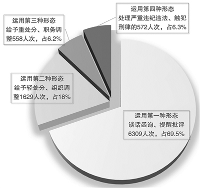 2021年第一季度云南省纪检监察机关运用“四种形态”情况