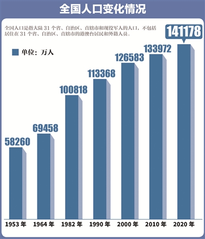 中国人口变化情况
