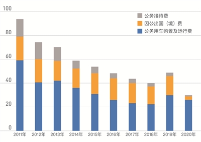 2011年以来中央本级“三公”经费变化示意图。 (制图:李芸)