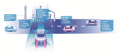 “智慧的路”通过全息智能感知设备,形成对交通状况的全面感知,路侧计算单元将感知数据分析计算结果,通过“可靠的网”下发给“聪明的车”和“实时的云”,同时更新“精确的图”,提供车路协同安全预警服务,为“聪明的车”提供感知及决策支撑,实现车路云网图的协同配合。(首都科技创新成果展供图)