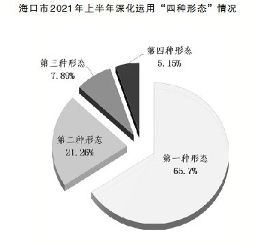四种形态