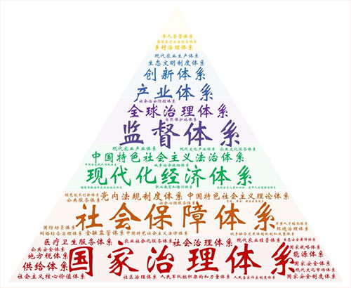 10月18日,万众瞩目的中国共产党第十九次全国代表大会开幕。习近平总书记代表第十八届中央委员会向大会作了题为《决胜全面建成小康社会 夺取新时代中国特色社会主义伟大胜利》的报告。报告思想博大、内涵丰富,鼓舞人心、催人奋进! 十九大报告不仅是一篇光辉的马克思主义理论著作,同时也是一部满载新时代党的执政理念的语义分析珍贵专著。笔者从自然语言分析的角度对十九大报告进行了学习研究,探测到一些具有重大历史意义且形象有趣的分析结果,希望对学习研究十九大报告提供一种视角。 一、报告全文高频词分析 报告全文共3万多字,通过中文分词技术可以得到全文的高频词列表,其中位列第一的词是“发展”,共出现232次;第二是“人民”,共出现203次;第三是“建设”,共出现165次。通过词云图的方式对排名靠前的高频词进行呈现,即词的出现频次越高,其字号就越大。 由图可见,“坚持”“全面”“社会”“国家”等词也十分醒目。这些高频词的出现,集中体现了我们党的初心和使命:为中国人民谋幸福,为中华民族谋复兴。我们党永远把人民对美好生活的向往作为奋斗目标,以永不懈怠的精神状态和一往无前的奋斗姿态,继续朝着实现中华民族伟大复兴的宏伟目标奋勇前进。 二、与“新”相关的词云分析 “新”字是十九大报告的“字眼”,一个“新”字贯穿整个报告。通过选取“新”开头的词并进行分析与词云图展现,醒目的“新时代”三个字以强烈的视觉冲击效果呈现在我们眼前, 该词在全文中出现36次,高居榜首。其他还有“新格局”“新形势”“新征程”“新成果”“新发展理念”等词汇也频频出现。这意味着,我们党和国家进入了新时代,开启了新征程,人民的幸福之路也将越走越宽、越走越美。 三、与“人民”相关的词云分析 在全文高频词统计中,“人民”一词位列第二,通过进一步分析“人民”词语出现的句子,提取这些句子中的关键词,我们看到人民对美好生活的“向往和期待”。幼有所育、学有所教、劳有所得、病有所医、老有所养、住有所居、弱有所扶……这是十九大报告对人民幸福感和获得感的庄严承诺。“民主”“团结”“权益”“获得感”“安全感”“幸福感”“美好生活”“当家作主”等等每一个与人民美好生活息息相关的词,层层叠叠,结结实实地搭建成了一幢稳固而温馨的家! 四、与“伟大”相关的词云分析 全文高频词统计中,“伟大”一词也居于前列,通过对全文中与“伟大”相关的词语进行提取和分析,“伟大复兴”“伟大梦想”“伟大工程”“伟大事业”“伟大胜利”“伟大实践”“伟大政党”等词语跃然纸上。整装待发的火箭寓意着党带领全国各族人民正在向着实现中华民族伟大复兴的中国梦奋勇前进! 五、与“法治”相关的词云分析 十九大报告提出,“全面依法治国是国家治理的一场深刻革命,必须坚持厉行法治,推进科学立法、严格执法、公正司法、全民守法。”依法治国已成为我国实现伟大梦想,建设伟大工程的护航舰。报告中与法治相关的词出现次数较多,通过选取“依法” “法治”两个词进行统计分析,“依法治国”“法治政府”“法治国家”“法治社会”等词组砰然涌现,这些正是我国依法治国的明确目标。 六、与“体系”相关的词云分析 国家治理体系和治理能力现代化是全面深化改革的总目标之一。十九大报告提出了一系列的体系建设。通过提取和“体系”相关的关键词,我们可以对各类体系建设做一简单分析。由词云图可以清晰地看到,“国家治理体系”和 “社会保障体系”构成了坚固的塔基;“现代化经济体系”“中国特色社会主义法治体系”“监督体系”等组建了稳定的塔身。由此可见,正是有了这一系列“体系”的保障,才构筑了牢不可破的中国特色社会发展理论体系的金字塔。 七、与“关系”相关的词云分析 “关系”这个词在十九大报告中出现的次数并不多,却很特别,缘由是“亲清新型政商关系”一词是很多人第一次听到,非常新鲜。通过对“关系”一次的统计分析,在十九大报告中,共找到了十种关系高频词,频次最多的是“两岸关系”。在开幕会现场,当习总书记掷地有声说:“我们绝不允许任何人、任何组织、任何政党、在任何时候、以任何形式、把任何一块中国领土从中国分裂出去!”全场掌声雷动,“祖国统一”永远是中华儿女最牵挂、最坚定的目标。 八、高频动词的词云分析 十九大报告是一个高瞻远瞩、务实创新的报告,报告系统总结了过去五年取得的伟大成就,全面部署了当前和今后一段时期的任务要求。我们从动词的角度分析了我们党、国家、人民在完成和即将开展的这些事业中的动作与姿态!在这个主题下,唯有用攥紧的拳头才能恰当表达我们推进伟大事业的坚定决心和磅礴力量!“发展”“改革”“创新”“建设”“坚持”这些词表达出了我们共同的心声:在中国共产党的全面领导下,坚持改革创新,拼搏发展,为实现中华民族伟大复兴的中国梦而努力奋斗! 九、报告中的成语词云分析 十九大报告出现了一百多个成语,其数量之多,用词之准,表达之切,堪称典范!由这棵茂盛的树构成的词云图,我们可以看到,“繁荣富强”扎根大地,“当家作主”屹立中央,“旗帜鲜明”“不忘初心”辅助两翼,这是一棵充满生机与希望的“人民树”,这是一棵扎根于地、繁茂于天的“中国树”!
