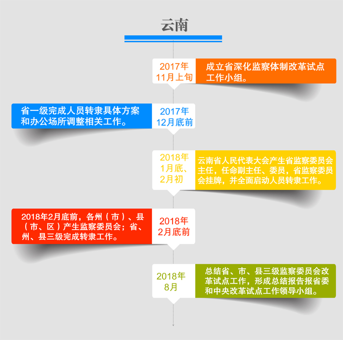 各省区市要充分认识深化国家监察体制改革的重大意义,牢固树立“四个意识”,以习近平新时代中国特色社会主义思想为指导,扎实做好试点方案的组织实施和具体落实,确保如期完成试点任务