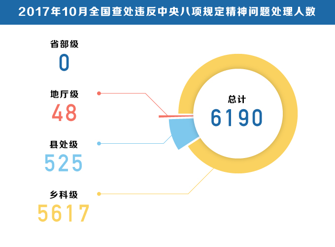 全党必须牢固树立政治意识,大局意识,核心意识,看齐意识,按照十九大要求和党中央部署,发扬钉钉子精神,紧盯享乐主义和奢靡之风,加大纠正形式主义,官僚主义力度,巩固拓展落实中央八项规定精神成果,决不能让