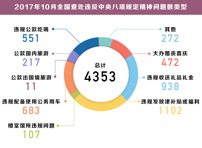 全党必须牢固树立政治意识,大局意识,核心意识,看齐意识,按照十九大要求和党中央部署,发扬钉钉子精神,紧盯享乐主义和奢靡之风,加大纠正形式主义,官僚主义力度,巩固拓展落实中央八项规定精神成果,决不能让
