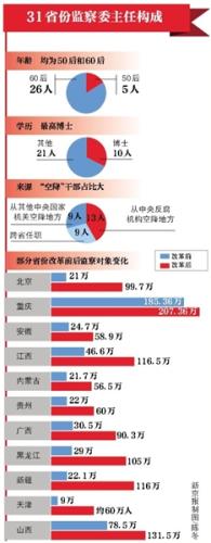 省级监察委主任选出 22人曾任职中央部门