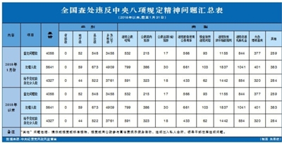 2018年1月全国查处违反中央八项规定精神问题4058起