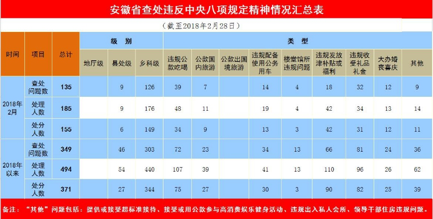 今年1至2月,安徽省共查处违反中央八项规定精神问题349个,处理494人,给予党纪政务处分371人,同比分别下降0.3%、9.0%和12.3%。