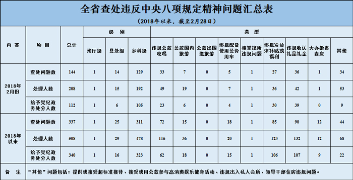 江苏:2月查处违反中央八项规定精神问题144起