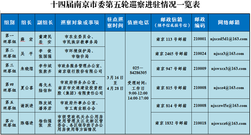 驻点巡察期间,各巡察组统一设立专门值班电话,分别设立邮政信箱和网络邮箱