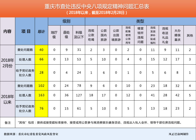 为进一步加大通报曝光力度,持续传导压力、释放信号,巩固作风建设成果,重庆市纪委建立了查处违反中央八项规定精神问题月报制度。2018年以来,截至2月28日,重庆市共查处违反中央八项规定精神问题102起,处理163人,给予党纪政务处分76人。