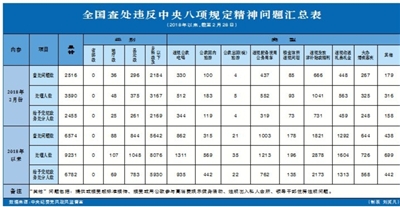 把巩固拓展落实中央八项规定精神成果作为今年的重点工作,充分利用监察体制改革成果,依纪依法对违反中央八项规定精神行为作出党纪政务处分,以过硬作风开创新局面