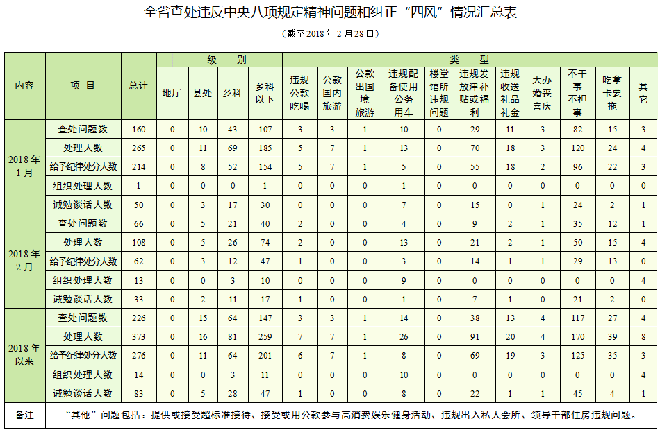 违反中央八项规定精神问题和纠正“四风”情况进行的统计