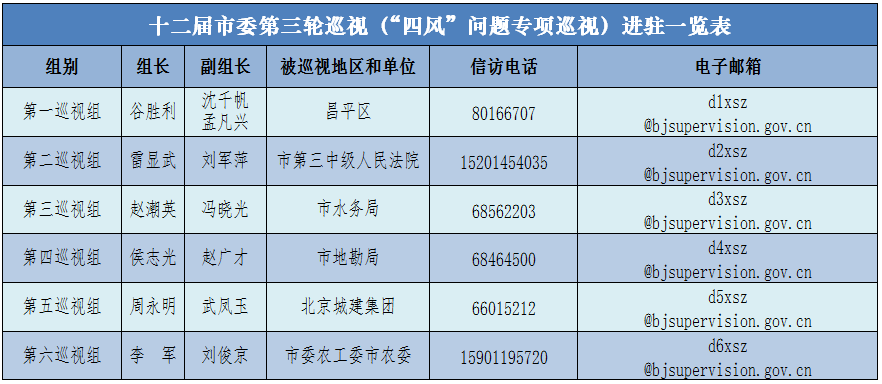 北京:开展＂四风＂问题专项巡视