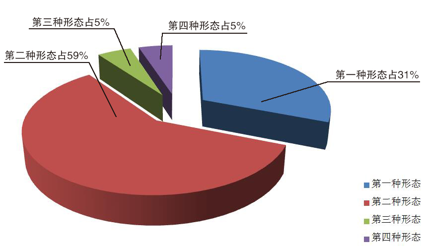 全省纪检监察机关运用监督执纪“四种形态”占比图