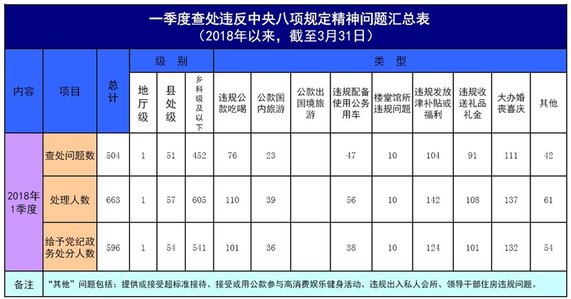 一季度查处违反中央八项规定精神问题504起
