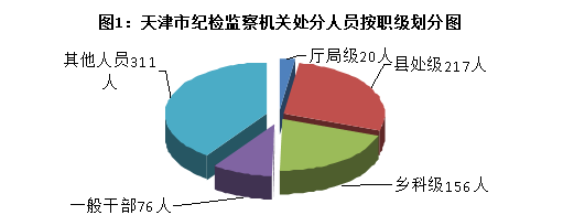 天津:一季度处分厅局级干部20人 县处级干部217人