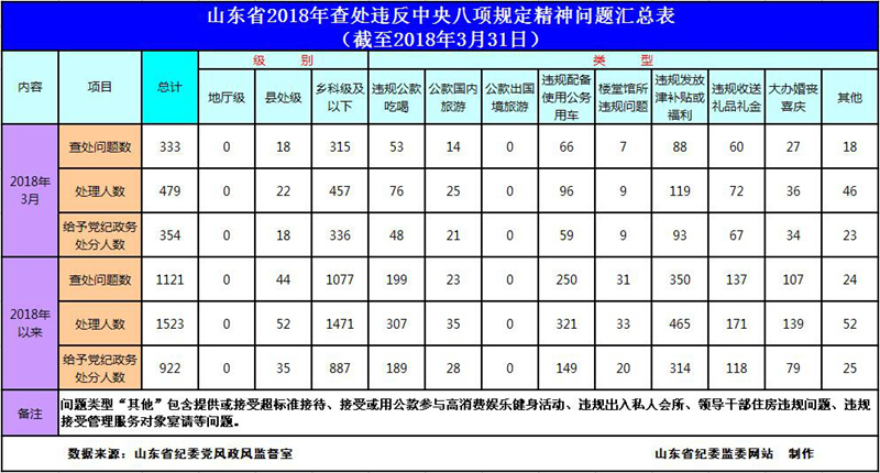 2018年3月，山东省各级纪检监察机关查处违反中央八项规定精神问题333起，处理479人，给予党纪政务处分354人