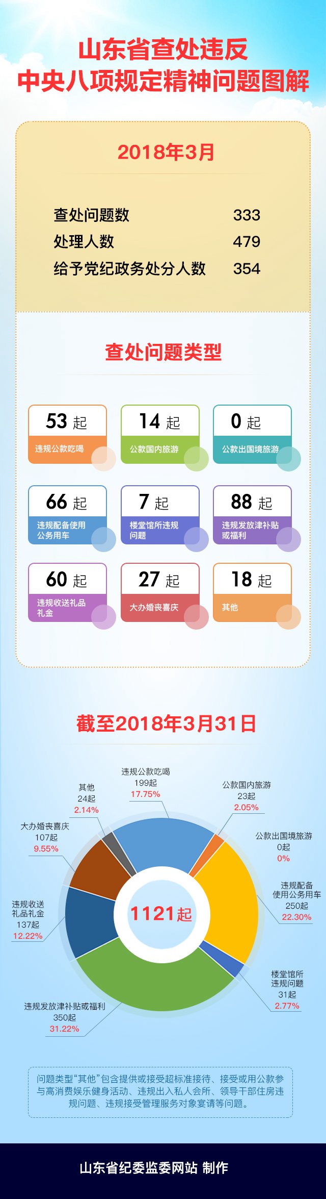 2018年3月，山东省各级纪检监察机关查处违反中央八项规定精神问题333起，处理479人，给予党纪政务处分354人