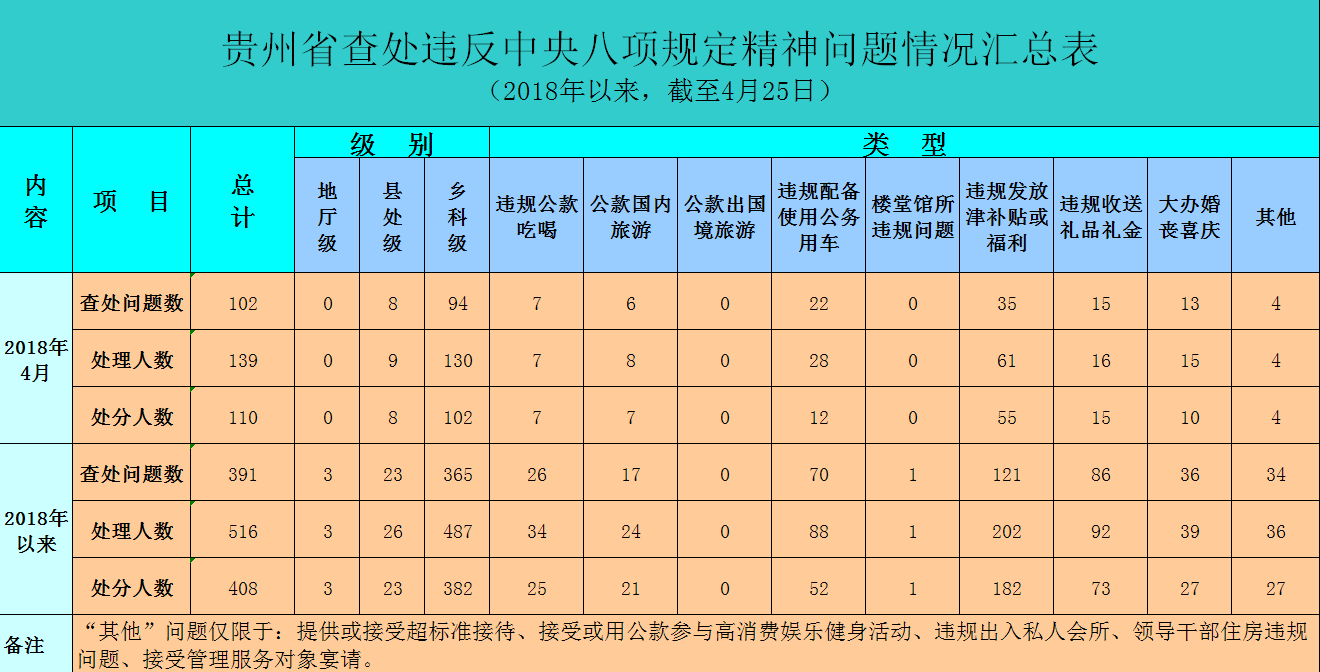 贵州:今年以来查处违反八项规定精神问题391起