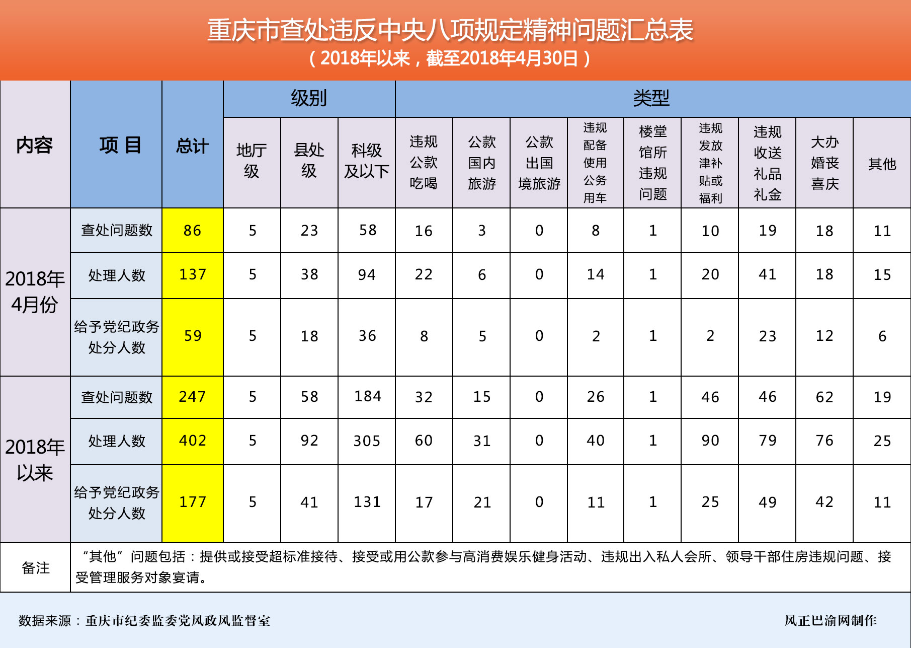 2018年4月,全市查处违反中央八项规定精神问题86起,处理137人,给予党纪政务处分59人