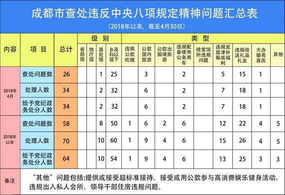 2018年以来,成都市各级纪检监察机关认真学习贯彻党的十九大精神,不断提高政治站位,持续加大党风政风监督力度
