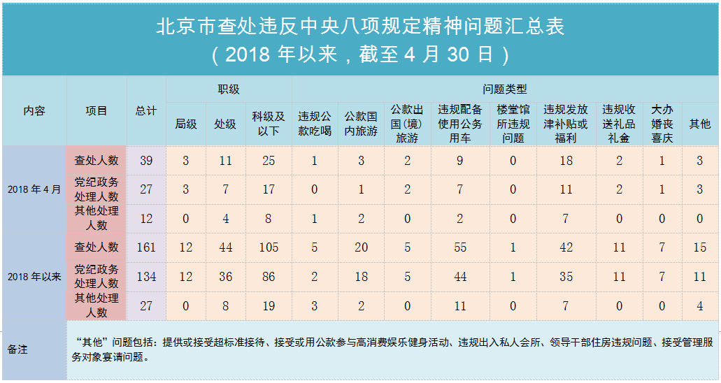 为进一步加大通报曝光力度，持续传导压力、释放信号，北京市纪委监委建立了查处违反中央八项规定精神问题情况定期通报制度
