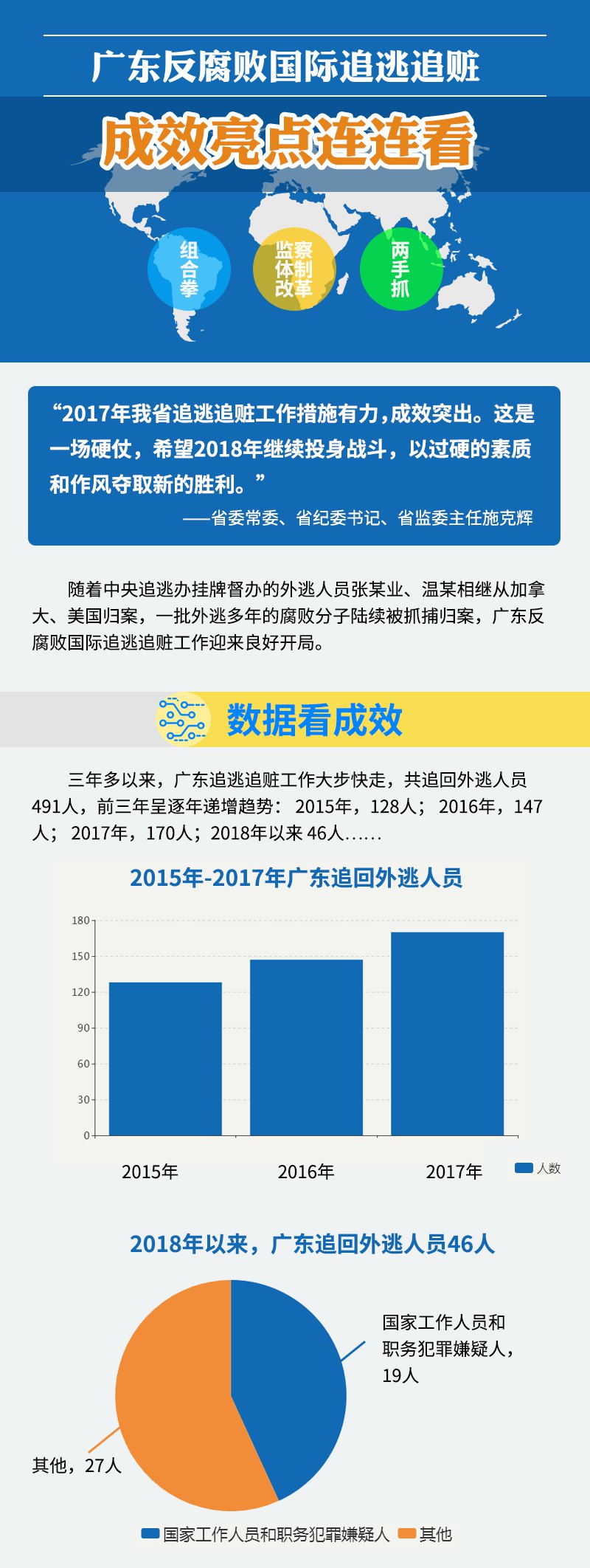 图说:广东省反腐败国际追逃追赃工作亮点