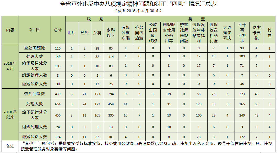 4月查处违反中央八项规定精神等问题116起 