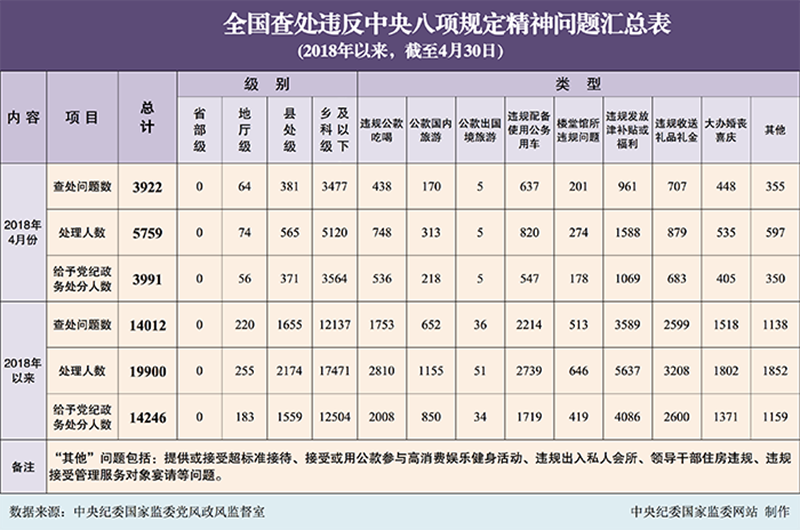 2018年4月全国查处违反中央八项规定精神问题3922起