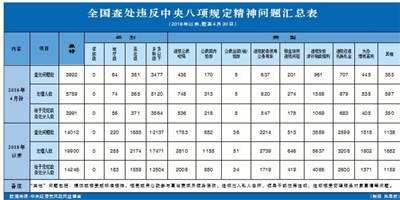 从4月份全国查处违反中央八项规定精神问题汇总表说起,中央纪委党风政风监督室公布了4月份全国查处违反中央八项规定精神问题汇总表,共查处问题3922起,处理5759人,给予党纪政务处分3991人