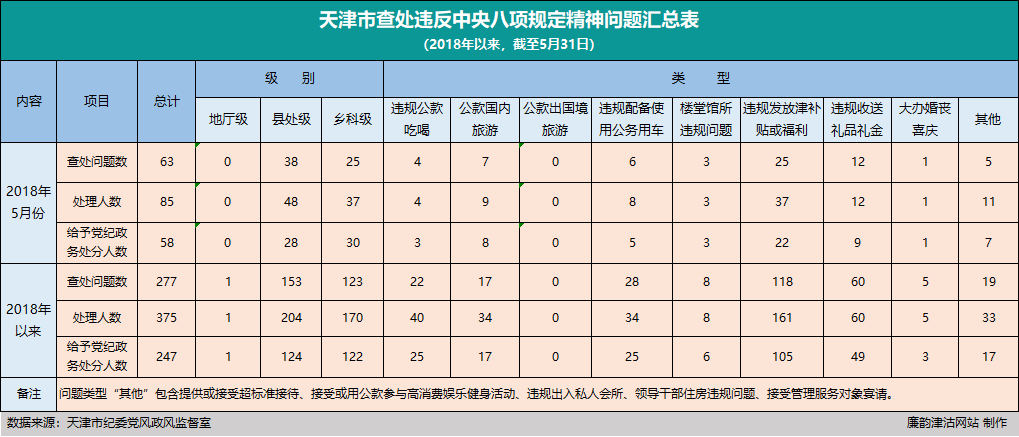 天津市各级纪检监察机关查处违反中央八项规定精神问题277起，给予党纪政务处分247人，其中5月份查处违反中央八项规定精神问题63起，给予党纪政务处分58人