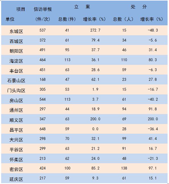 2018年1至5月北京市各区纪检监察机关纪律审查情况表