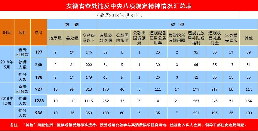 安徽省各级纪检监察机关共查处违反中央八项规定精神问题927个,处理1238人,给予党纪政务处分936人,警示教育