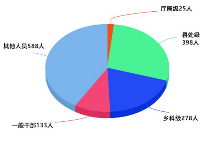 天津市纪检监察机关今年前5月处分人员按职级划分图