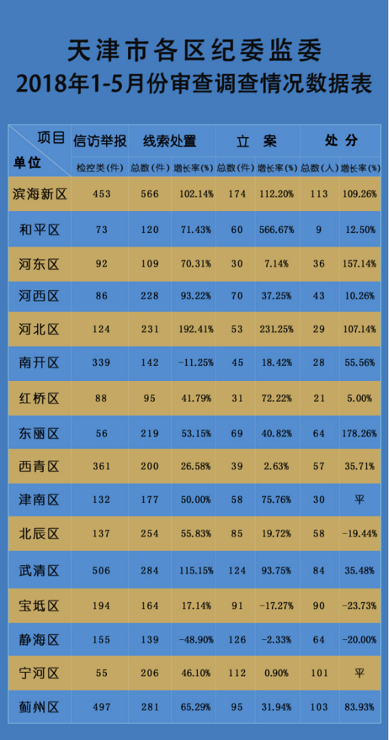 天津市各区纪委监委今年前5月审查调查情况表
