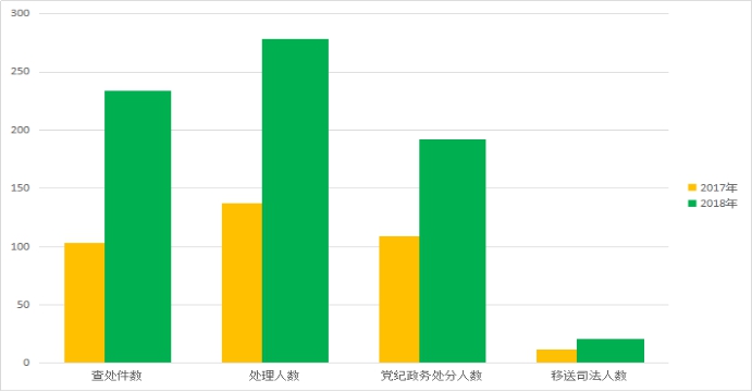 天津市纪检监察机关今年前5月查处群众身边不正之风和腐败问题情况同比图