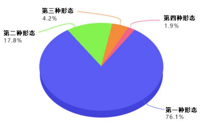 天津市纪检监察机关今年前5月运用监督执纪“四种形态”占比图