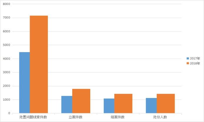 天津:攥紧反腐铁拳 前5月立案1786件