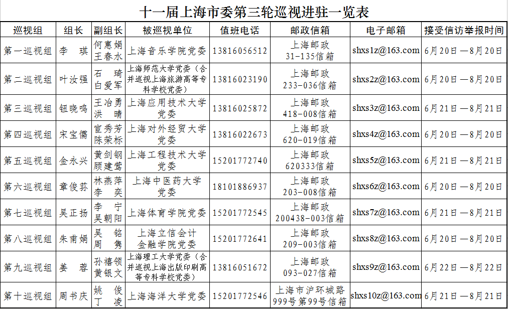 :对10所高校党委开展巡视