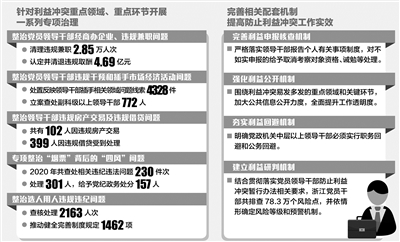 防止利益冲突 廉洁行权用权 制图:张寒